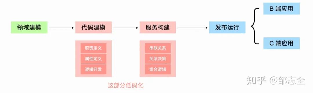 业务开发“银弹” - 低代码平台建设（低码精华篇）